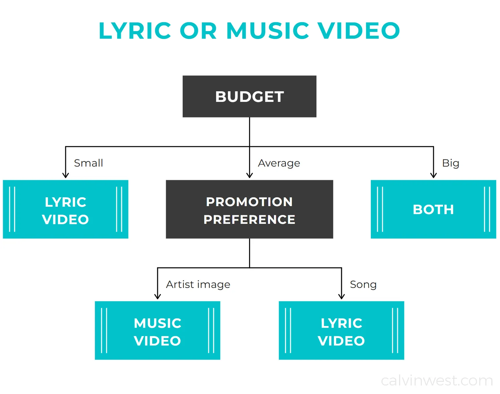 a flowchart decision tree for music video and lyric video based on budget and preferences