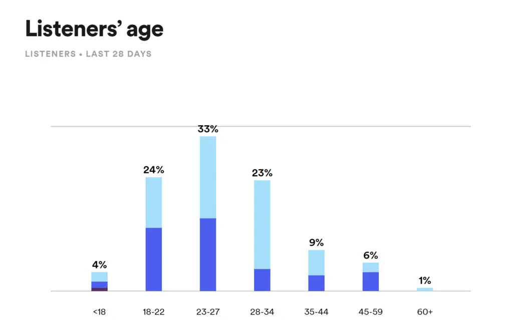 spotify for artists audience insight