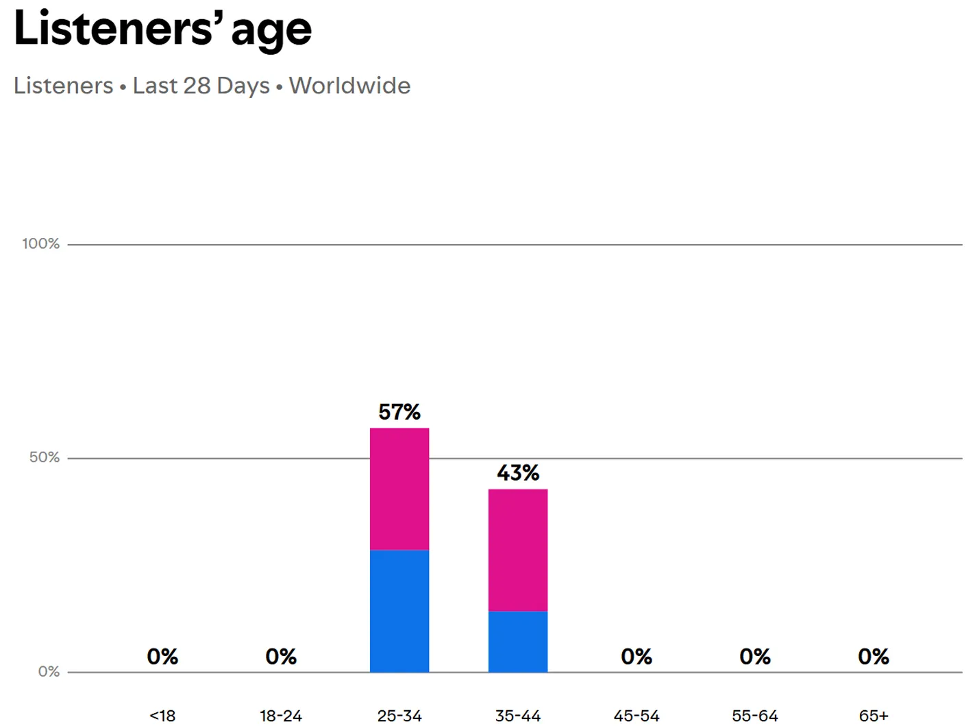 spotify for artists audience insight